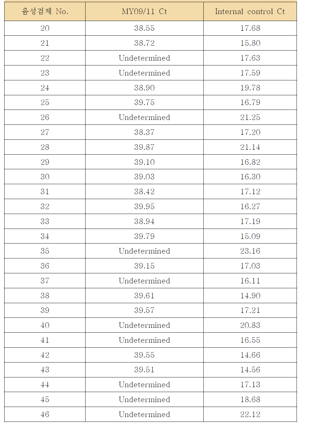 HPV 국가표준품 안정성 평가 시약의 검증