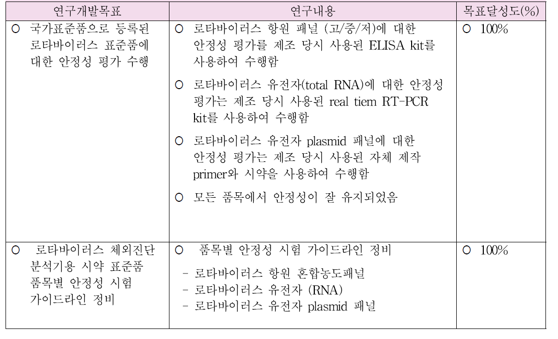 제4세부 연구개발목표에 입각한 목표달성도