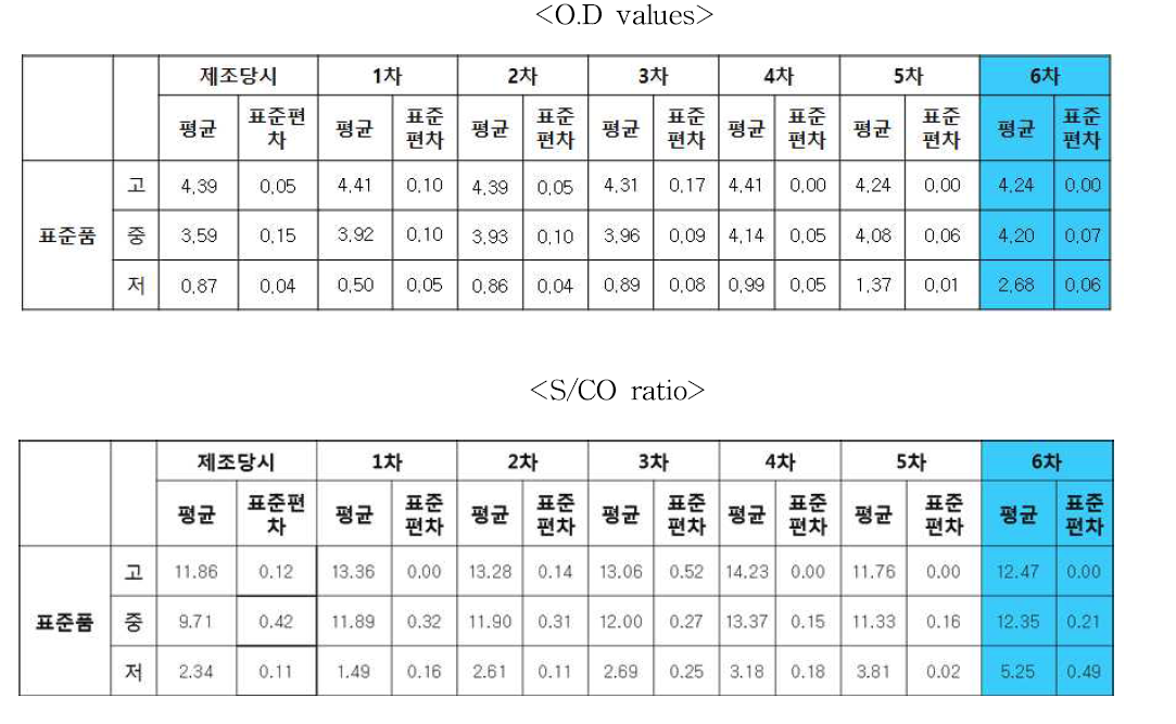 로타바이러스 항원 다단계희석패널 표준품의 안정성 평가 결과