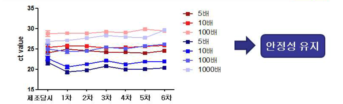 로타바이러스 유전자(총 RNA) 다단계희석패널 표준품의 안정성 평가 결과