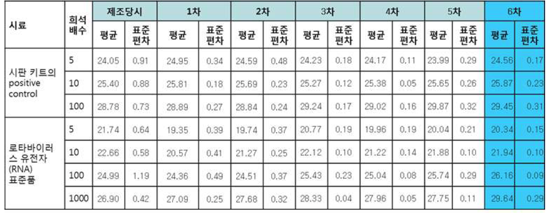 로타바이러스 유전자(RNA) 표준품의 안정성 평가 결과