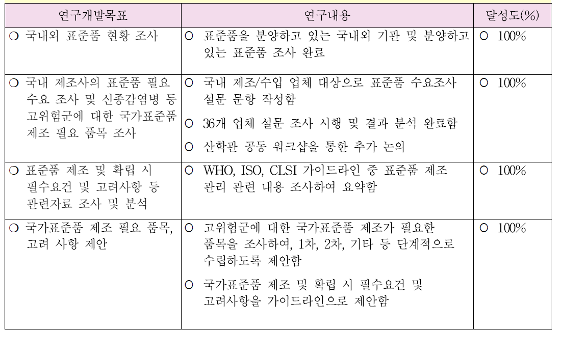 제5세부 연구개발목표에 입각한 목표달성도