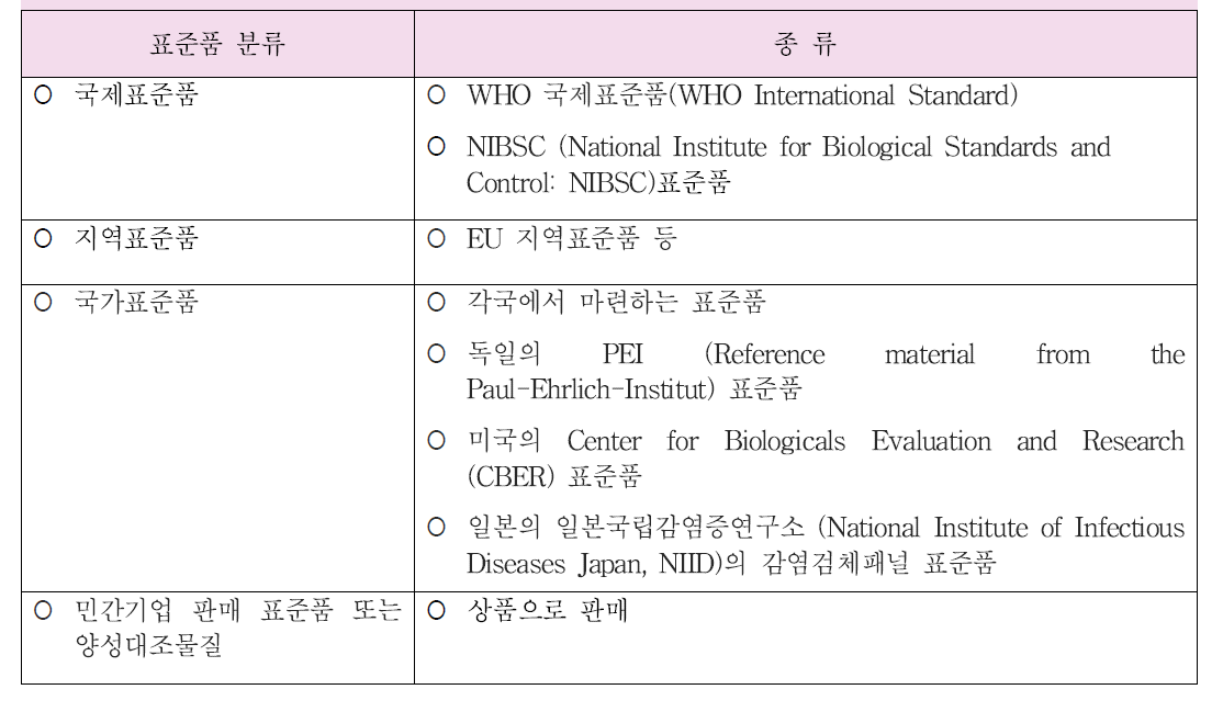 각국의 표준품 현황