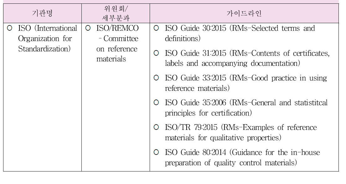 표준품 관련 국외가이드라인