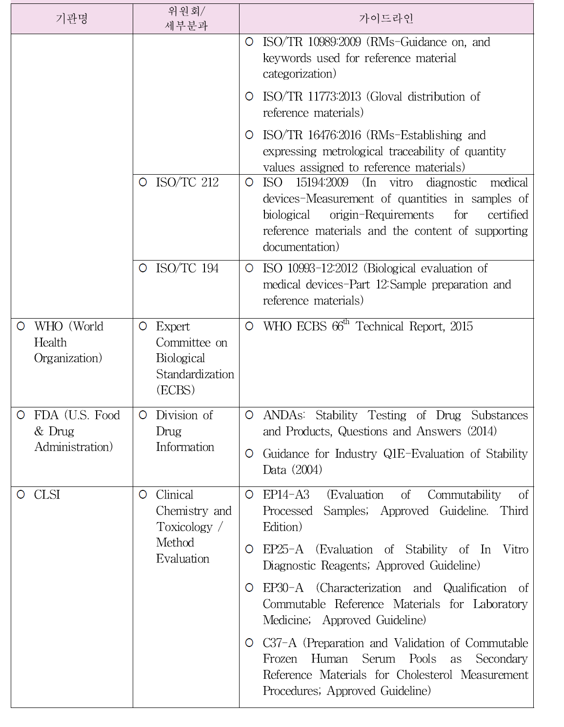 표준품 관련 국외가이드라인