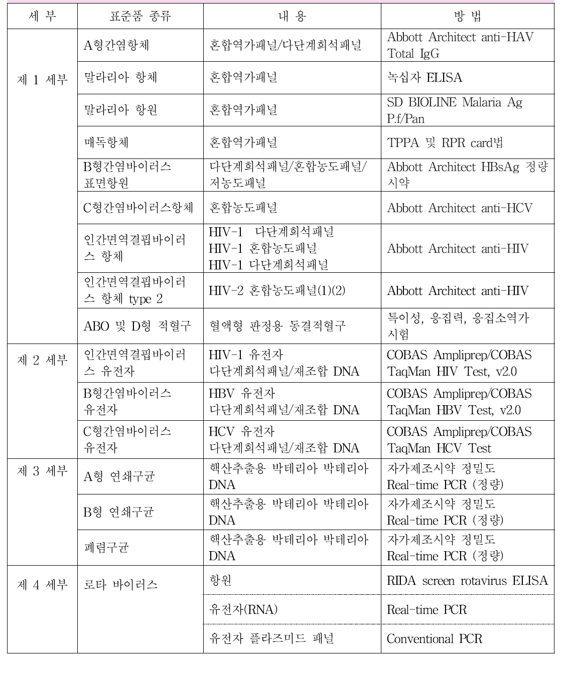 각 세부 별 체외진단용 의료기기 표준품의 실시간 안정성 평가 내용 및 방법