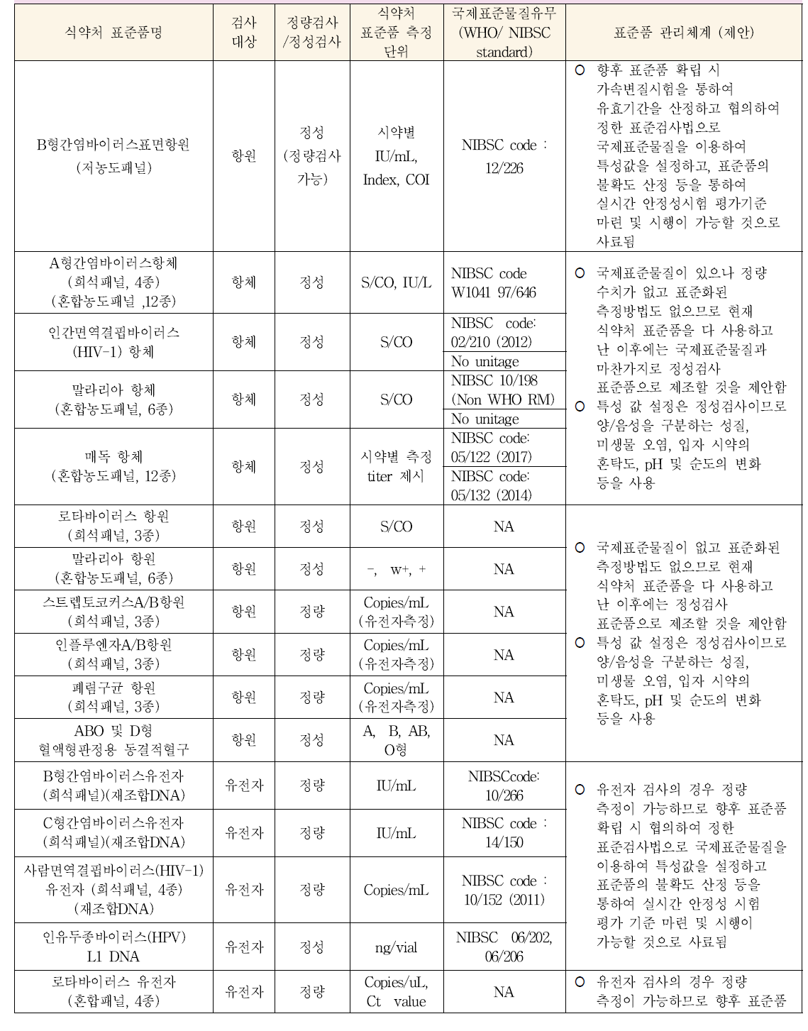 기존 체외진단용 의료기기 표준품 종목 특성 및 향후 관리체계 제안