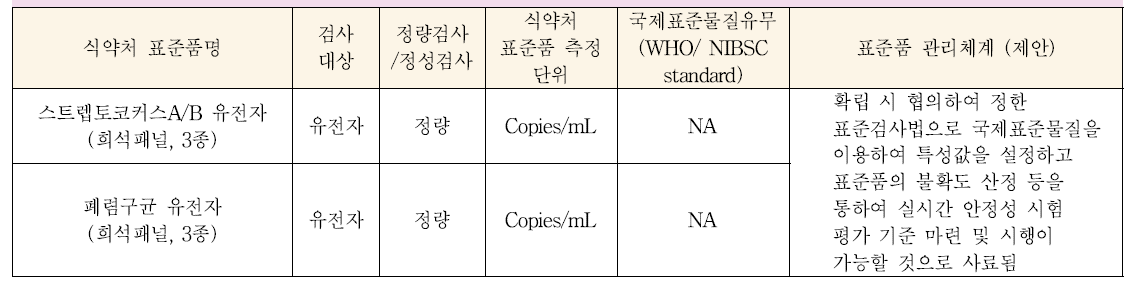 기존 체외진단용 의료기기 표준품 종목 특성 및 향후 관리체계 제안