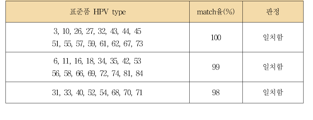 HPV 표준품 유형별 염기서열 분석 결과