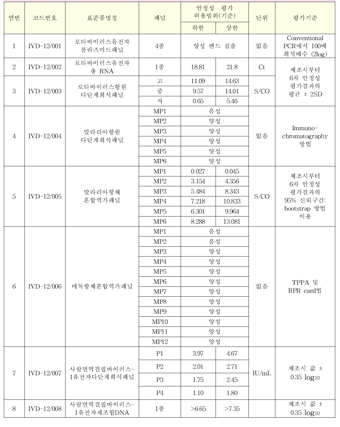 체외진단용 의료기기 표준품의 품목별 안정성 허용범위