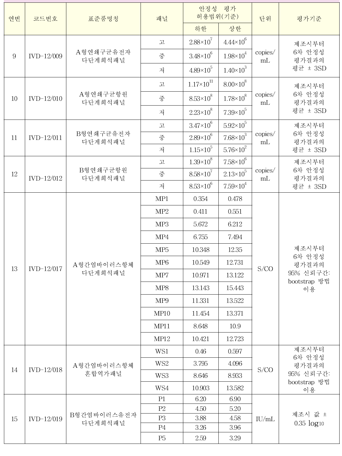 체외진단용 의료기기 표준품의 품목별 안정성 허용범위