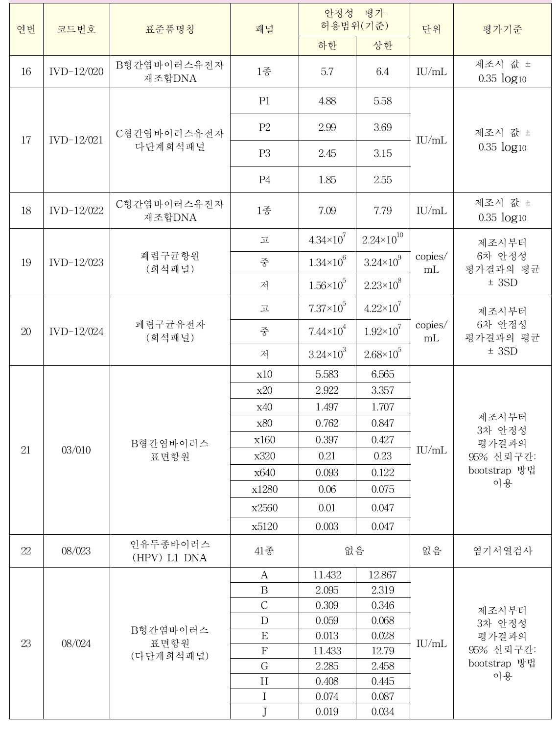 체외진단용 의료기기 표준품의 품목별 안정성 허용범위