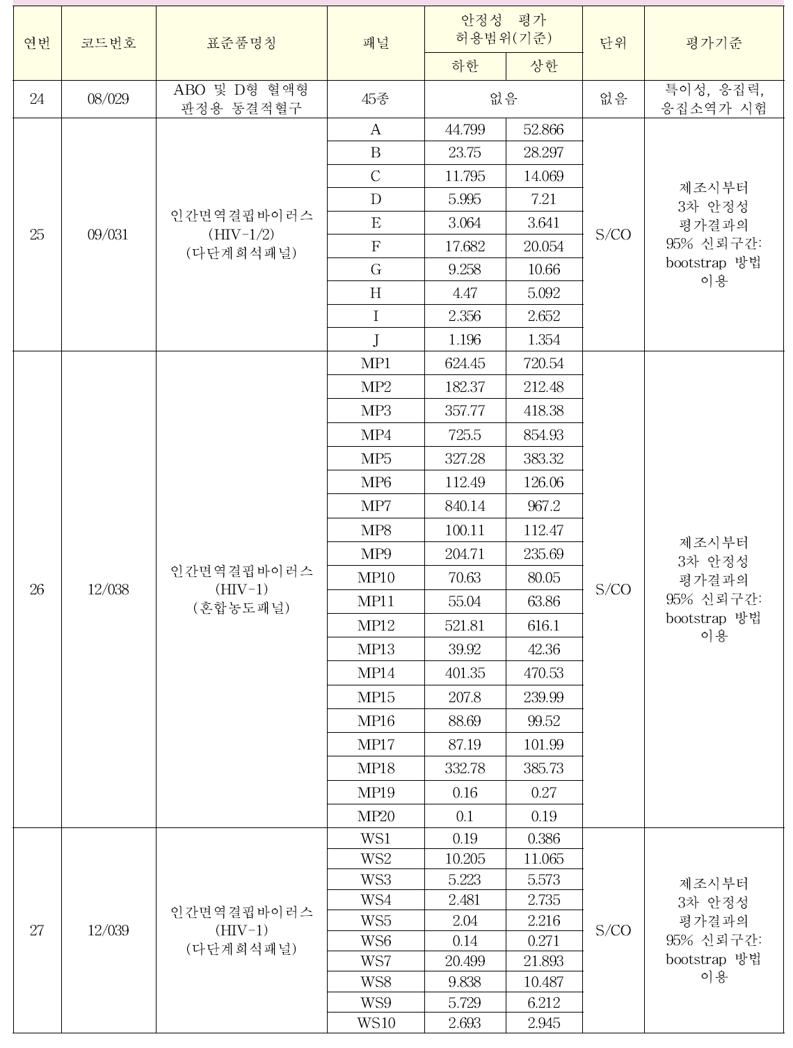 체외진단용 의료기기 표준품의 품목별 안정성 허용범위