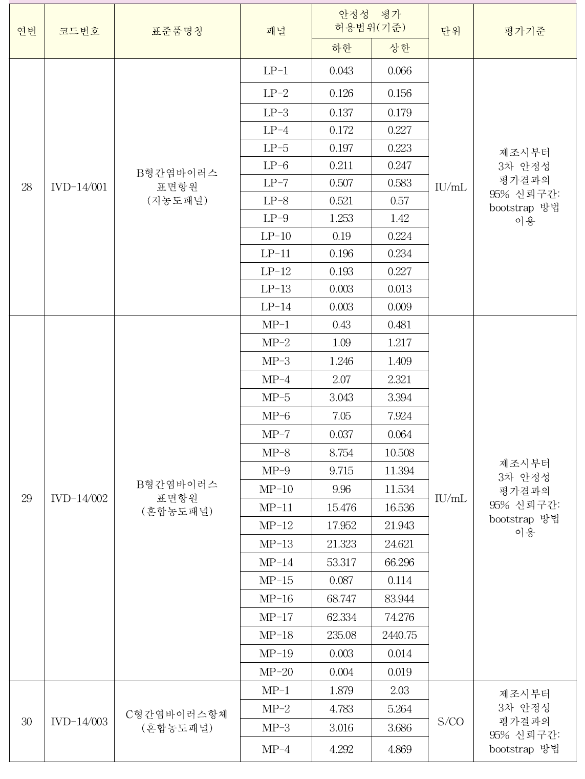 체외진단용 의료기기 표준품의 품목별 안정성 허용범위