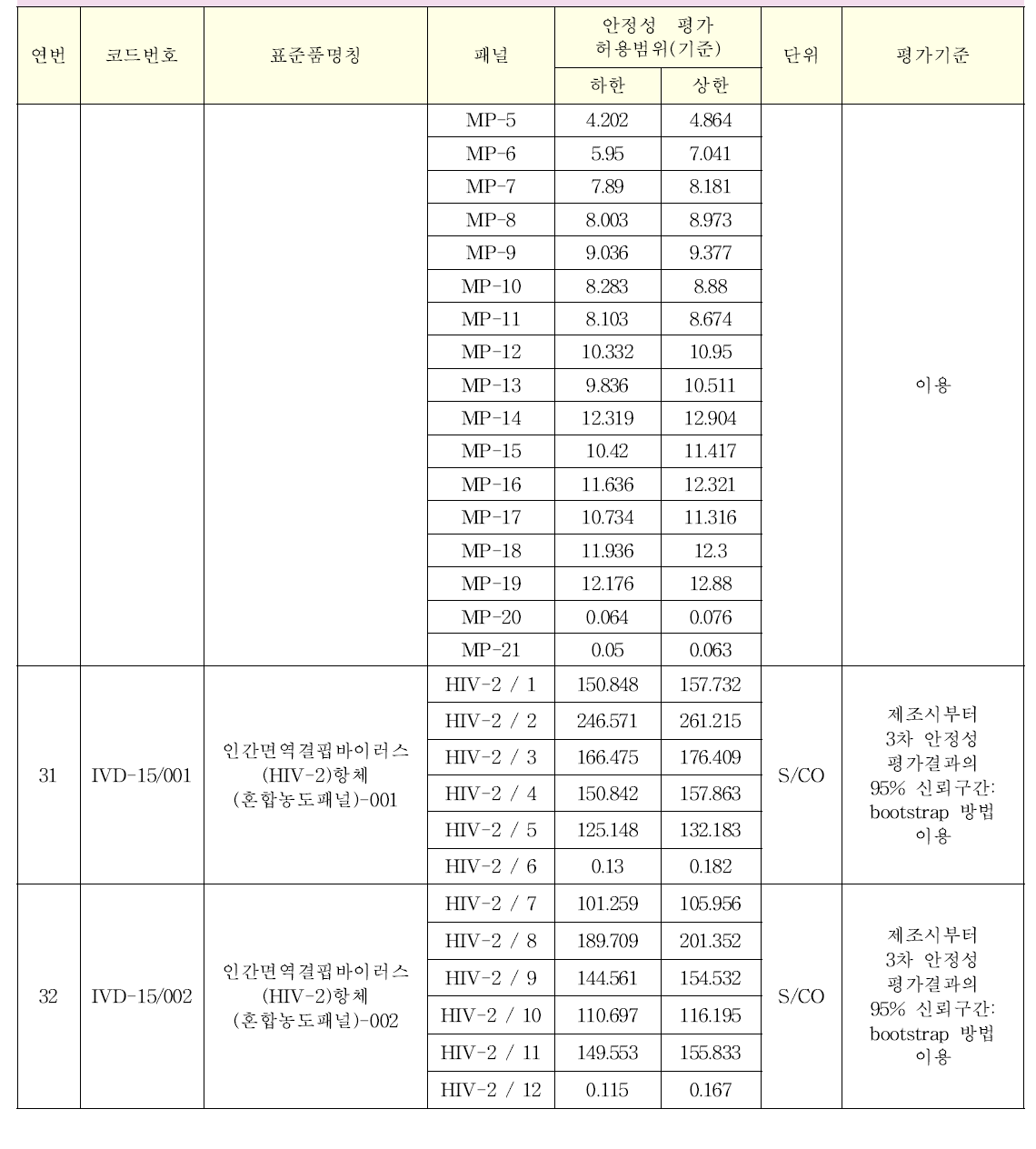 체외진단용 의료기기 표준품의 품목별 안정성 허용범위