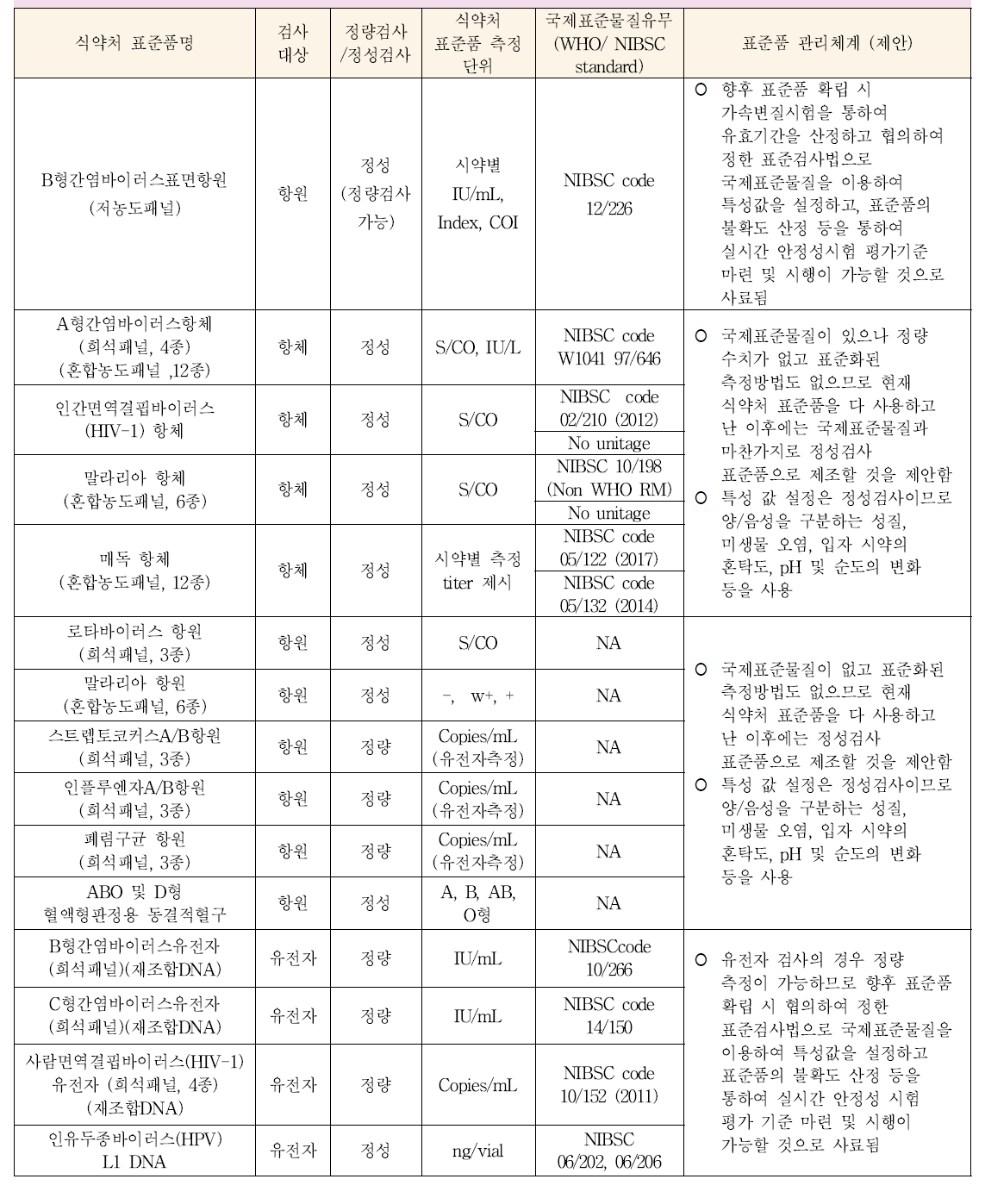 기존 체외진단용 의료기기 표준품 종목 특성 및 향후 관리체계 제안