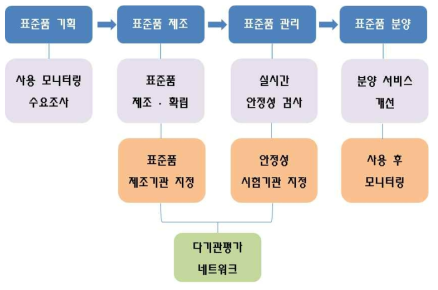 체외진단용 의료기기 표준품 관리체계 개선