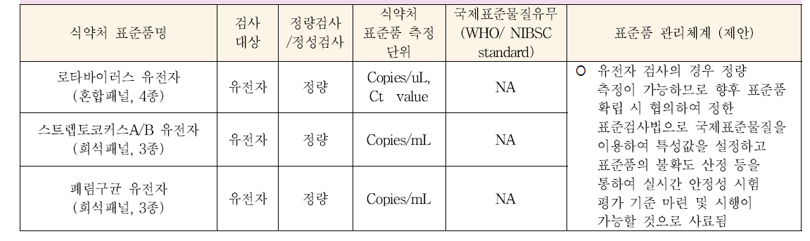 기존 체외진단용 의료기기 표준품 종목 특성 및 향후 관리체계 제안