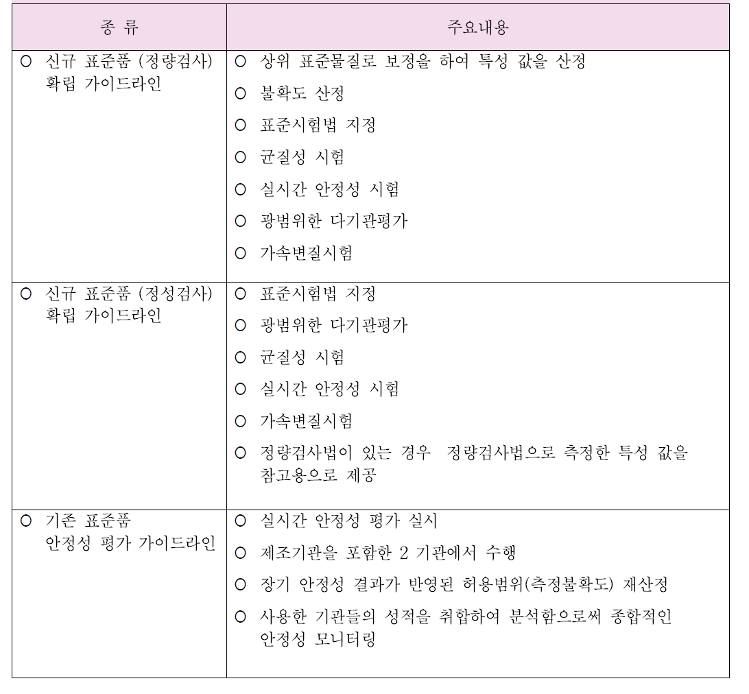 체외진단 의료기기 표준품 제조․확립 가이드라인