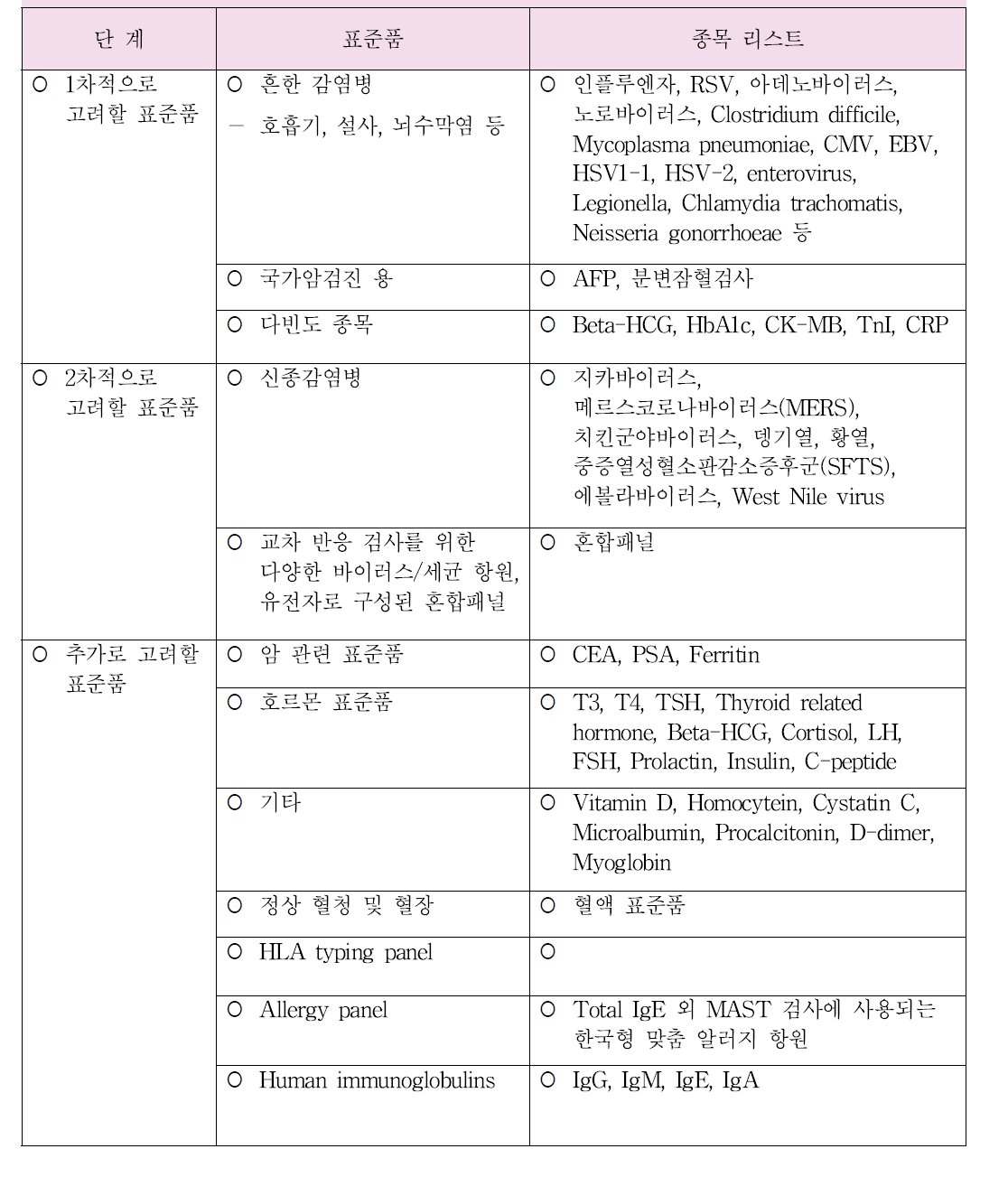 체외진단 의료기기 표준품 제조 제안