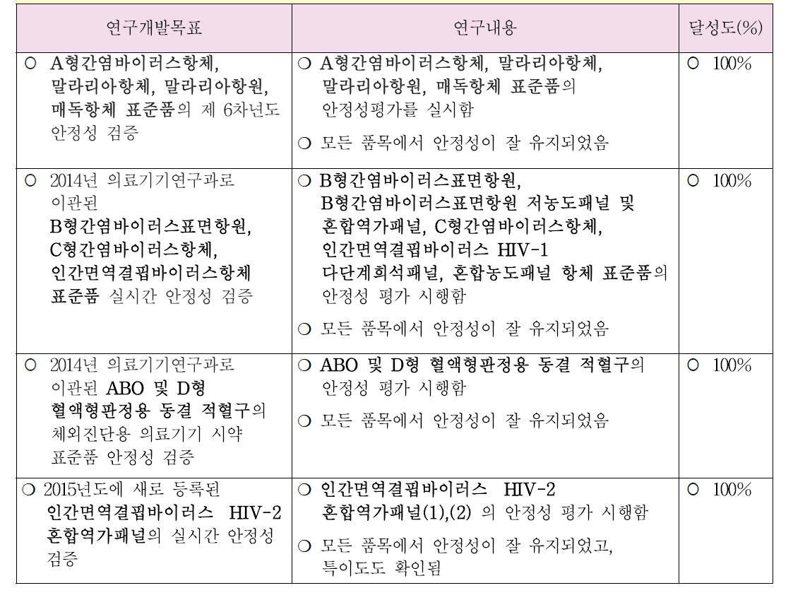 제1세부 연구개발목표에 입각한 목표달성도