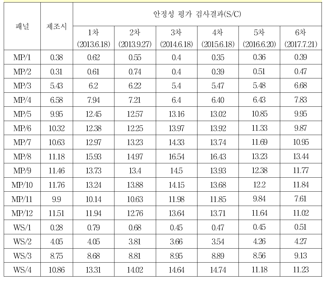 A형간염바이러스항체 혼합역가패널 및 다단계희석패널 안정성 평가