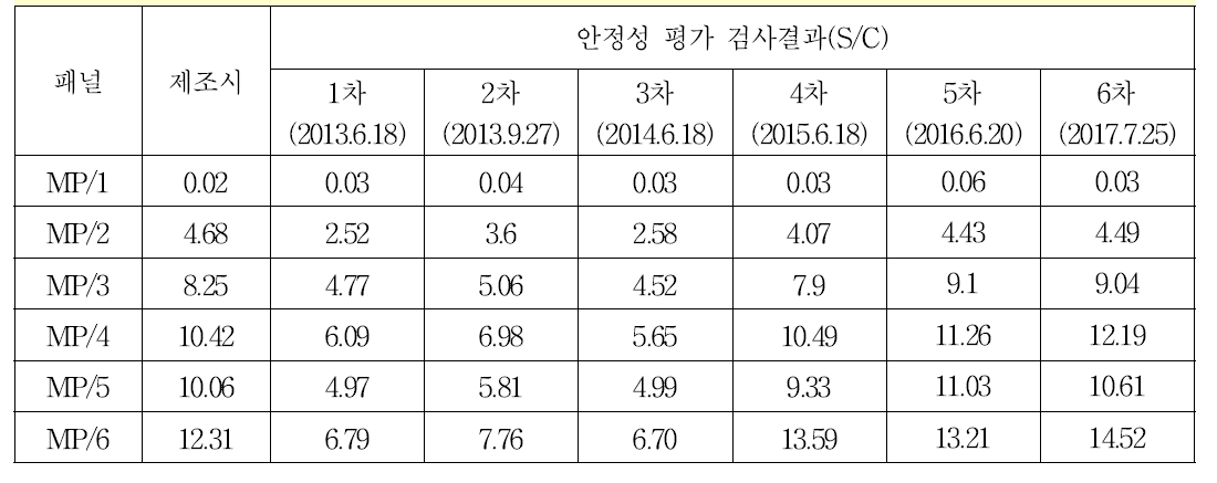 말라리아항체 혼합역가패널 안정성 평가