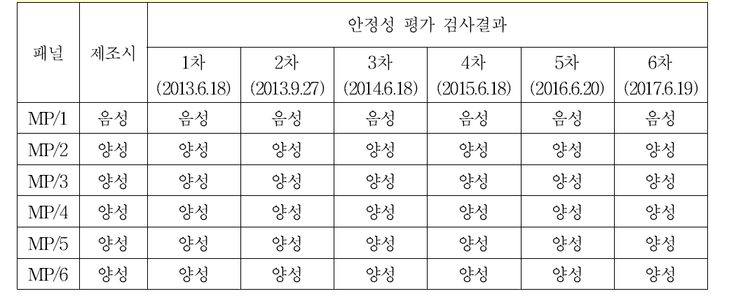 말라리아항원 혼합역가패널 안정성 평가