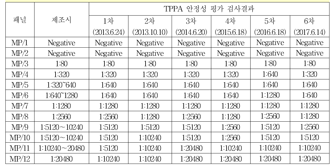 매독항체 혼합역가패널 안정성 평가