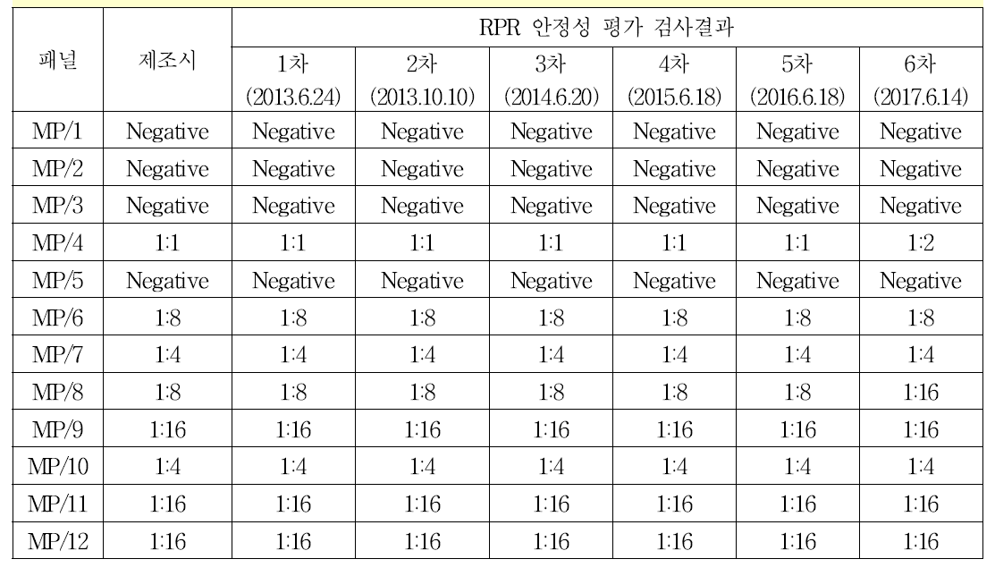 매독항체 혼합역가패널 안정성 평가