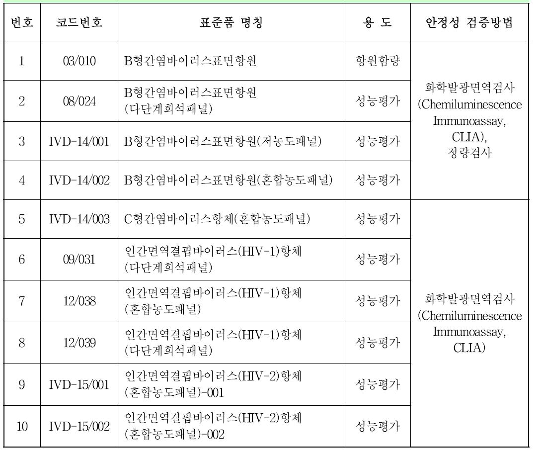 B형간염바이러스표면항원․C형간염바이러스항체․인간면역결핍바이러스항체 표준품