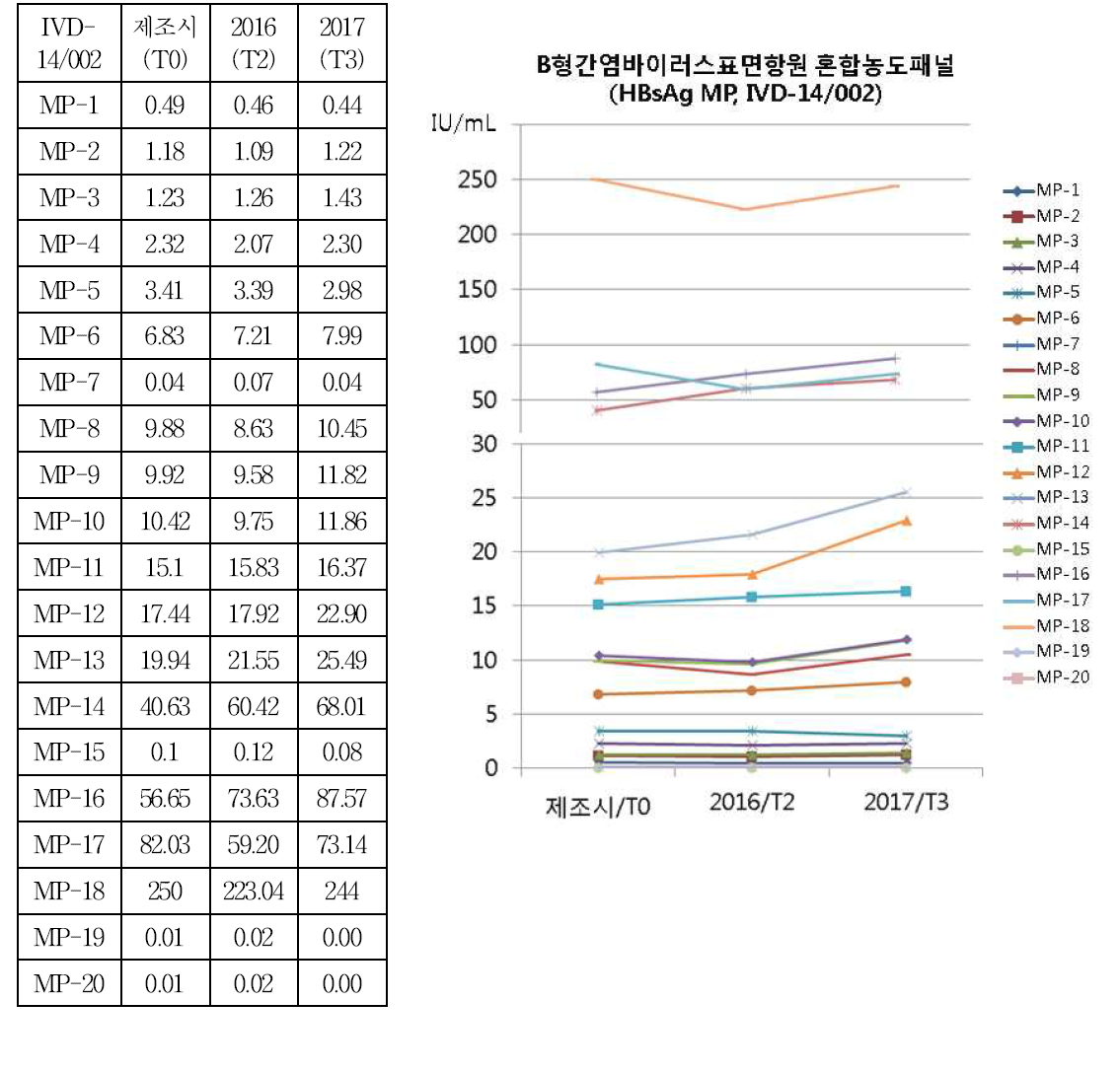 B형간염바이러스표면항원 혼합농도패널(HBsAg MP, IVD-14/002) 안정성 평가 결과