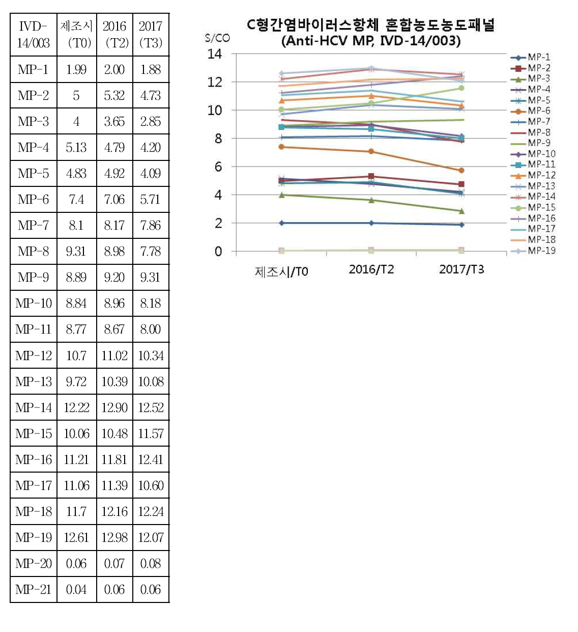 C형간염바이러스항체 혼합농도패널(Anti-HCV MP, IVD-14/003) 안정성 평가 결과