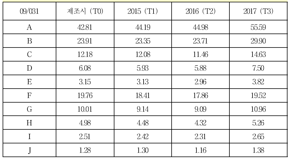 인간면역결핍바이러스(HIV-1)항체 다단계희석패널(09/031) 안정성 평가 결과