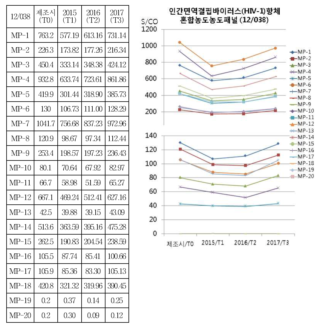 인간면역결핍바이러스(HIV-1)항체 혼합농도패널(12/038) 안정성 평가 결과