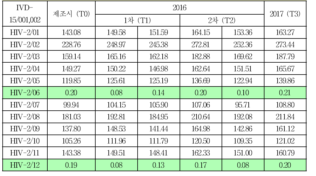 인간면역결핍바이러스(HIV-2)항체 혼합농도패널(IVD-15/001,002) 안정성 평가 결과