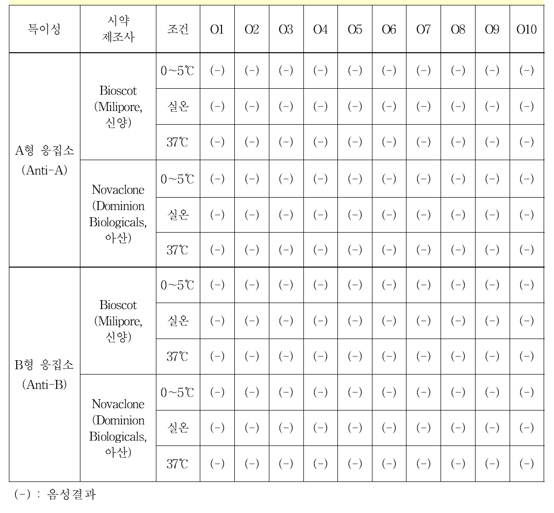 O형 적혈구 표준품의 A형 응집소(Anti-A) 및 B형 응집소(Anti-B)에 대한 특이성 시험