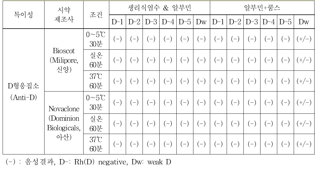 D-형 및 Dw형 적혈구 표준품의 D형 응집소(Anti-D)에 대한 특이성 시험