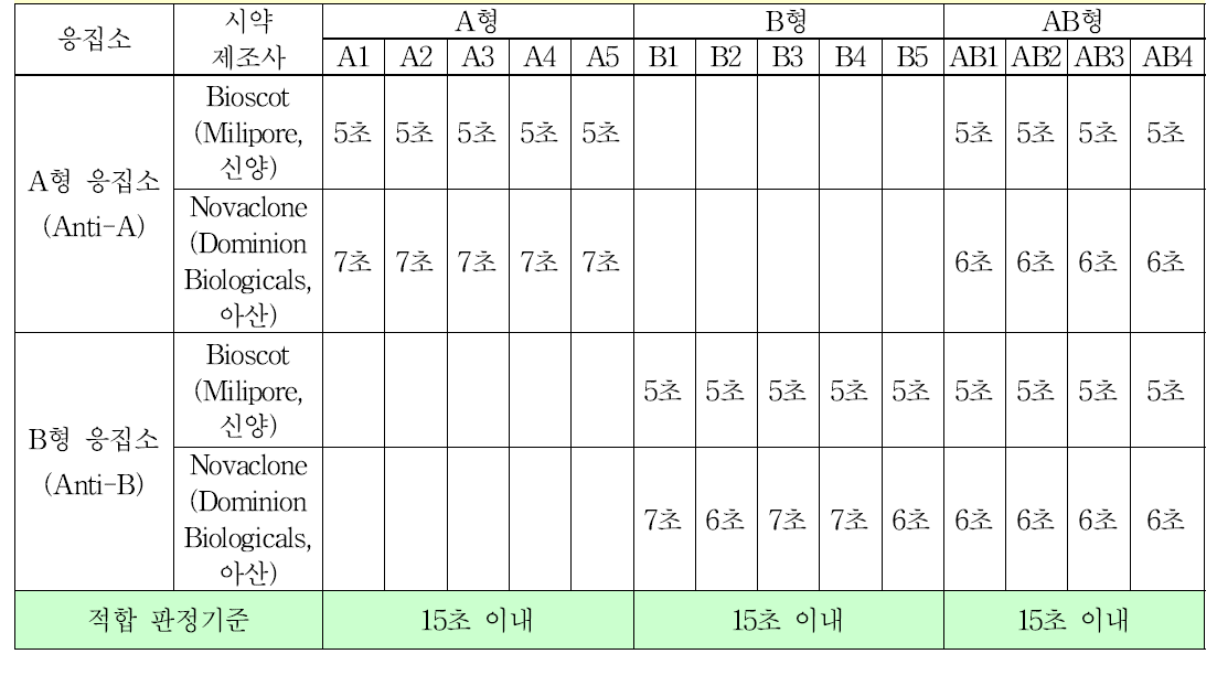 A형, B형 및 AB형 적혈구 표준품의 응집력 시험