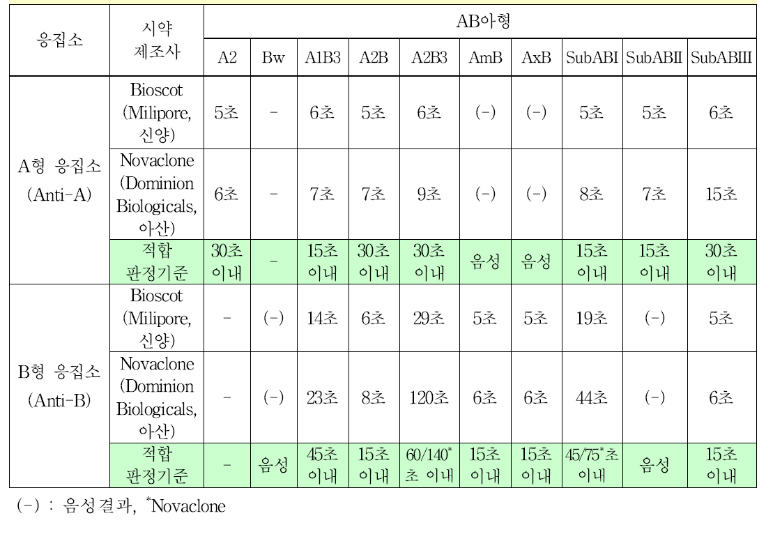 AB아형 적혈구 표준품의 응집력 시험