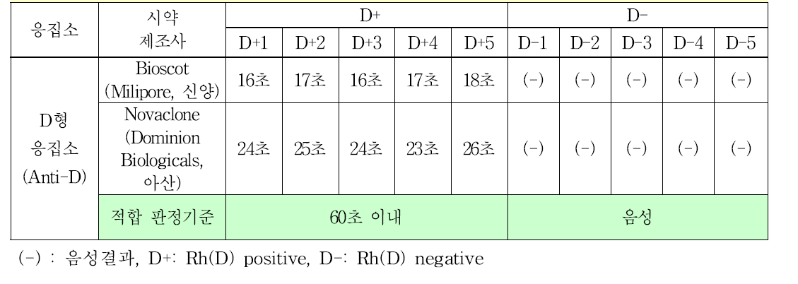 D형 적혈구 표준품의 응집력 시험