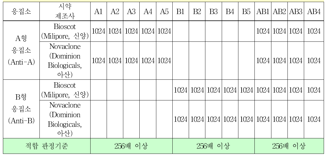 A형, B형 및 AB형 적혈구 표준품의 응집소 역가 시험