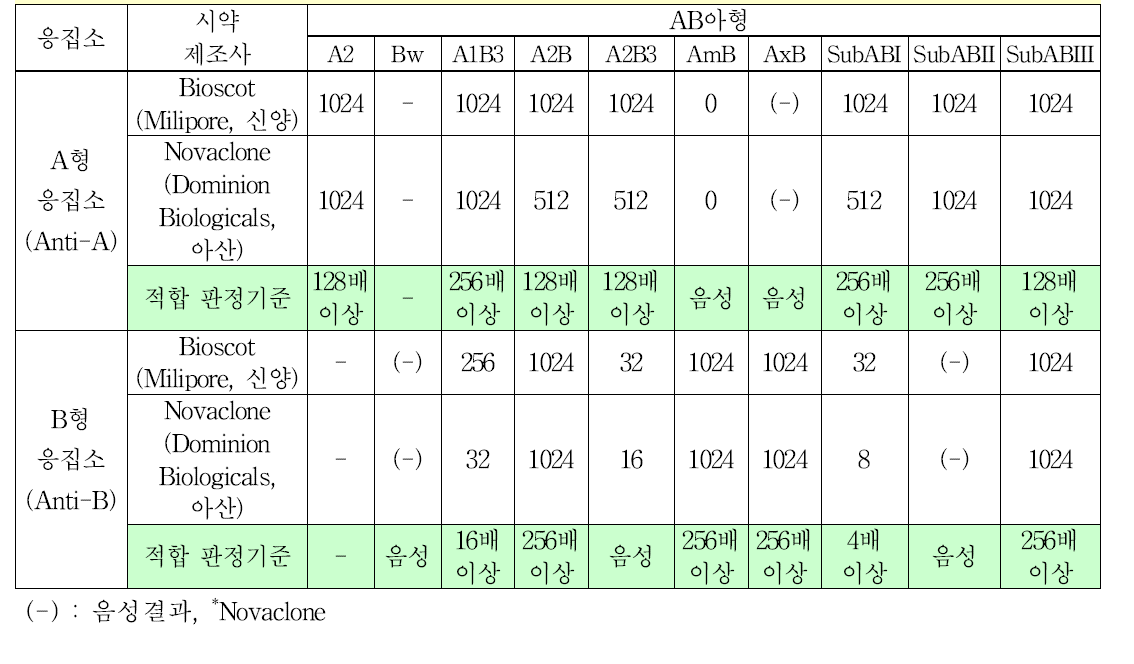 AB아형 적혈구 표준품의 응집소 역가 시험