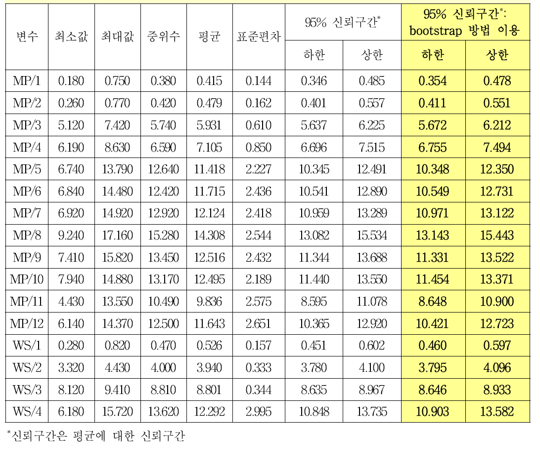 HAV 혼합역가패널(MP)/ 다단계희석패널(WS)의 안정성 허용범위