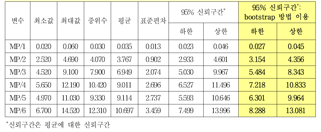 말라리아 항체의 안정성 허용범위