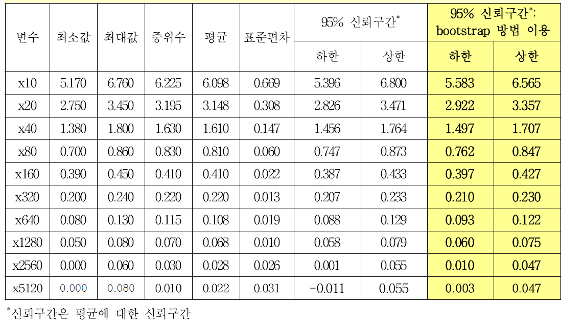 B형간염바이러스 표면항원(03/010)의 안정성 허용범위