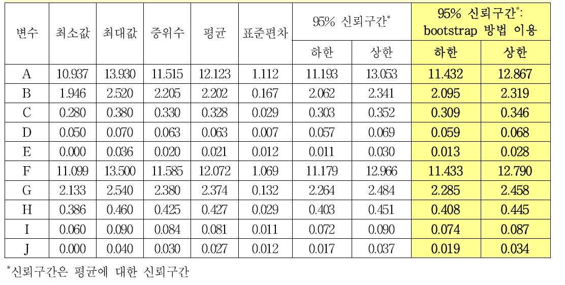 B형간염바이러스표면항원 다단계희석패널(08/024)의 안정성 허용범위