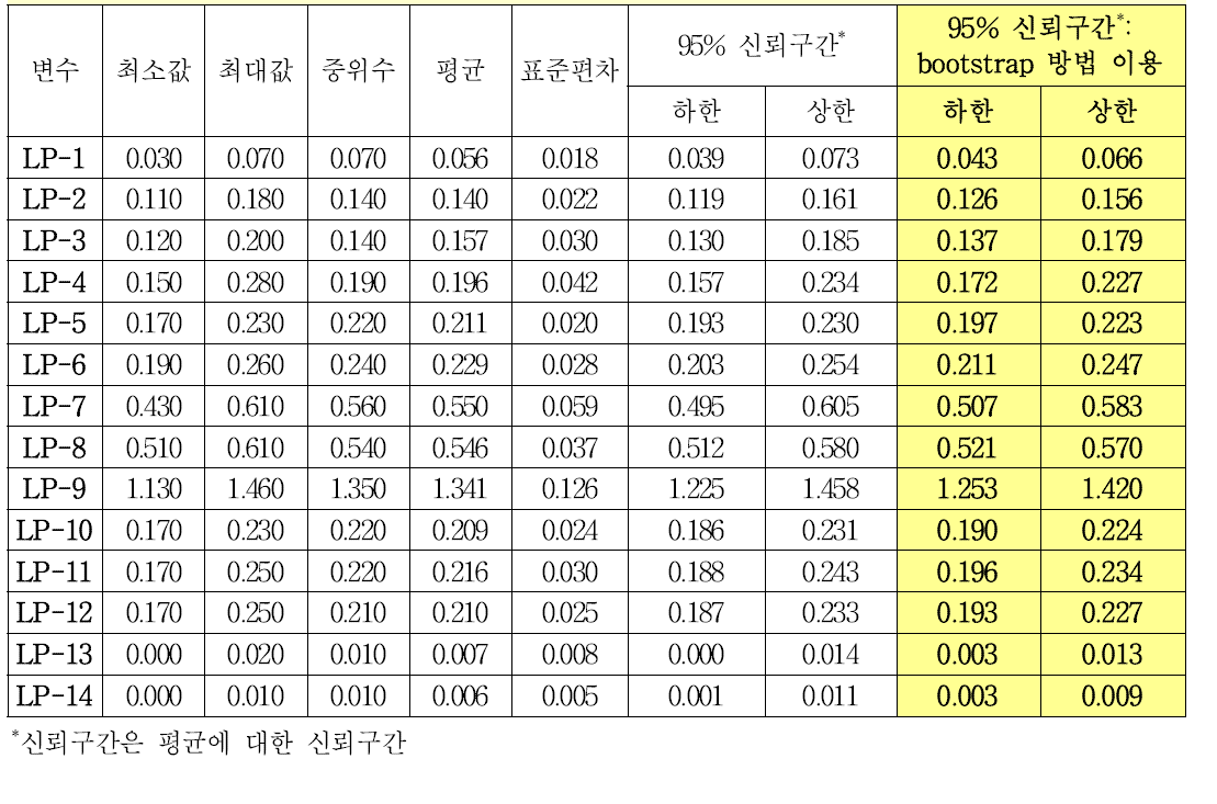 B형간염바이러스표면항원 저농도패널(IVD-14/001)의 안정성 허용범위