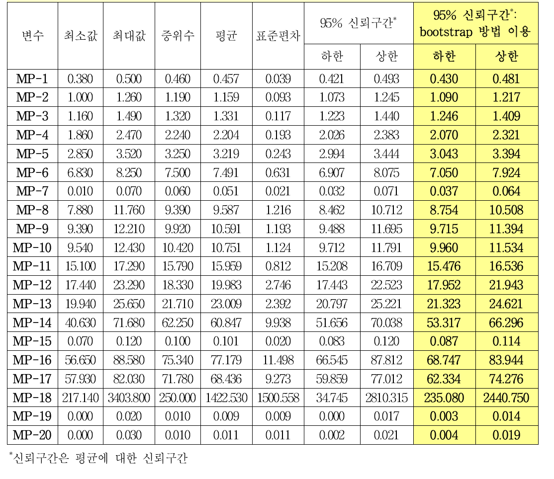 B형간염바이러스표면항원 혼합농도패널(IVD-14/002)의 안정성 허용범위