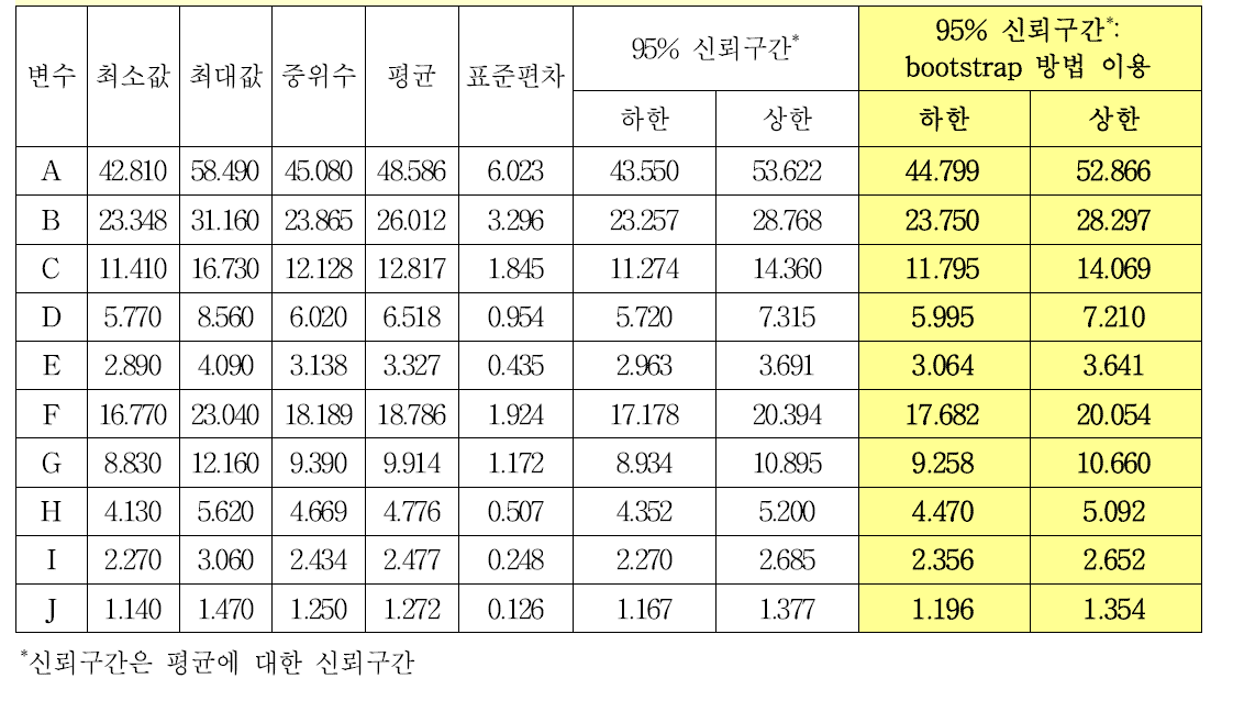 HIV-1/2 항체 다단계희석패널(09/031)의 안정성 허용범위